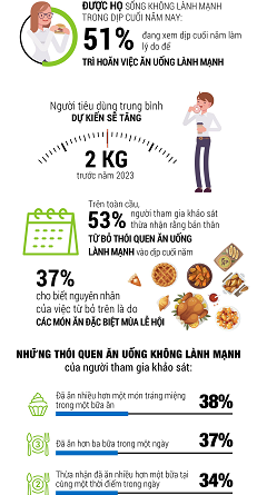 TCBC Khảo sát Xu hướng Ăn uống Mùa Lễ Hội Khu vực Châu Á Thái Bình Dương