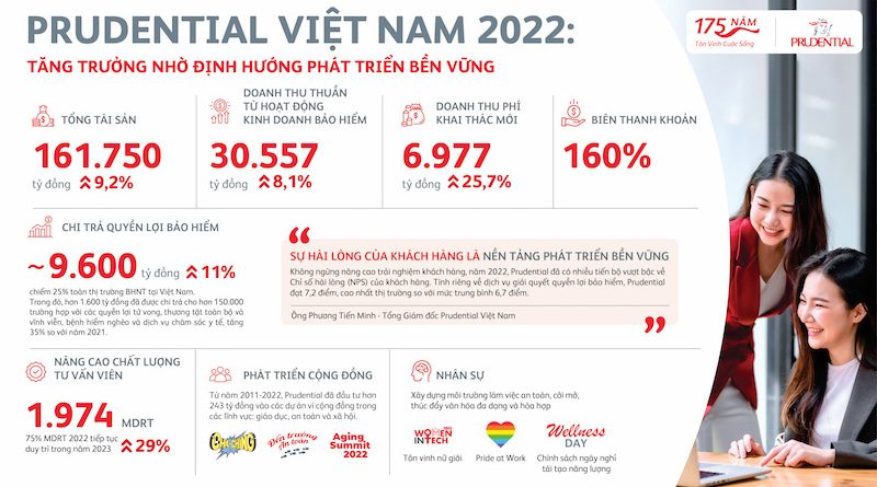TCBC PVA Prudential công bố kết quả kinh doanh 2022 2