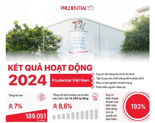 Tom tat ket qua kinh doanh cua Prudential Viet Nam nam 2024 Copy